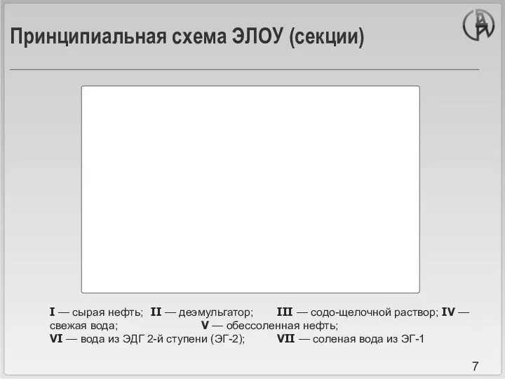 Принципиальная схема ЭЛОУ (секции) I — сырая нефть; II —