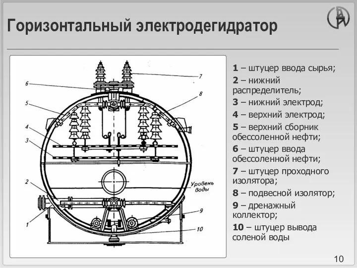 Горизонтальный электродегидратор 1 – штуцер ввода сырья; 2 – нижний