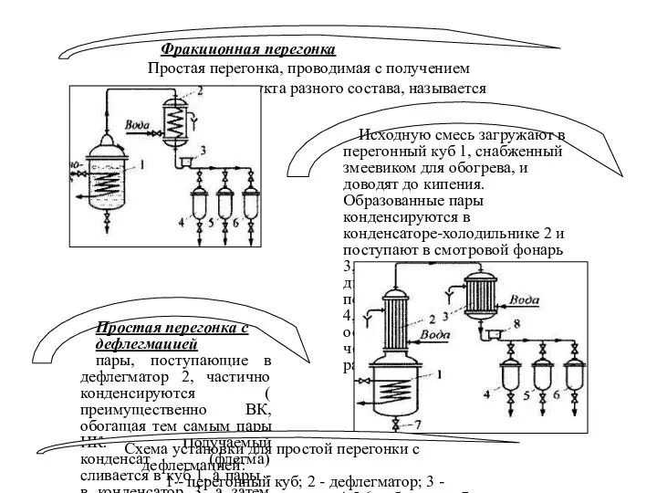 Фракционная перегонка Простая перегонка, проводимая с получением конечного продукта разного