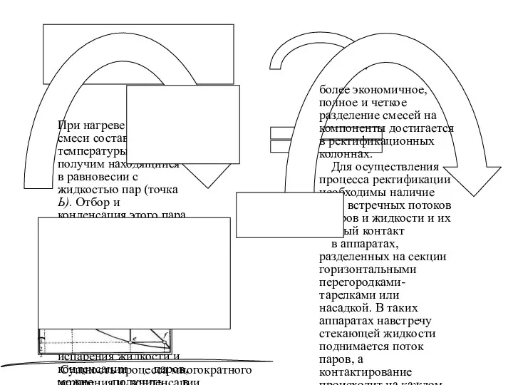 Ректификация При нагреве исходной смеси состава х1 до температуры кипения