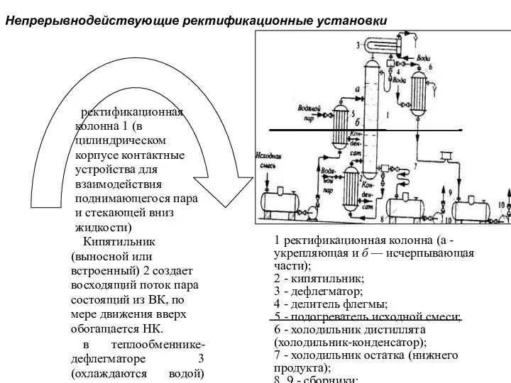 ректификационная колонна 1 (в цилиндрическом корпусе контактные устройства для взаимодействия