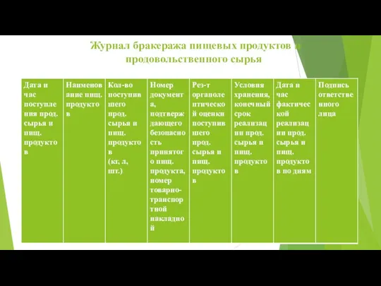 Журнал бракеража пищевых продуктов и продовольственного сырья