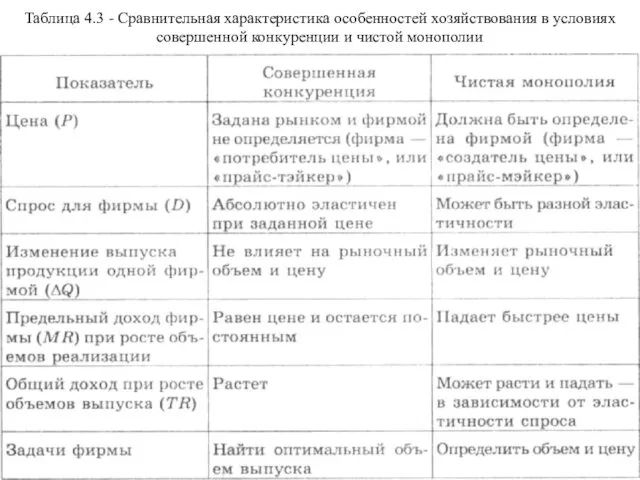 Таблица 4.3 - Сравнительная характеристика особенностей хозяйствования в условиях совершенной конкуренции и чистой монополии