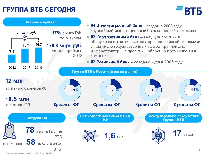 ГРУППА ВТБ СЕГОДНЯ Активы и прибыль 17% рынка РФ по