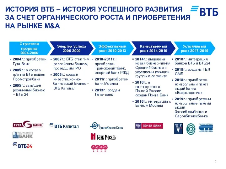 ИСТОРИЯ ВТБ – ИСТОРИЯ УСПЕШНОГО РАЗВИТИЯ ЗА СЧЕТ ОРГАНИЧЕСКОГО РОСТА