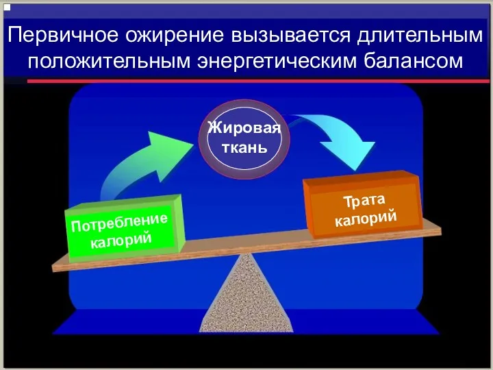 Потребление калорий Потребление калорий Трата калорий Жировая ткань Первичное ожирение вызывается длительным положительным энергетическим балансом