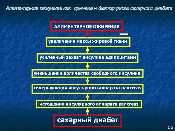 истощение инсулярного аппарата pancreas Алиментарное ожирение как причина и фактор