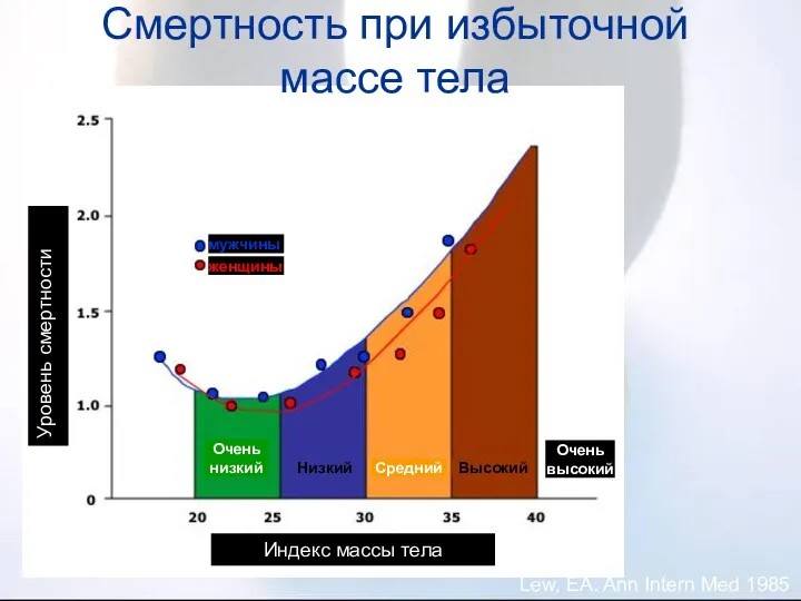 Lew, EA. Ann Intern Med 1985 Смертность при избыточной массе тела