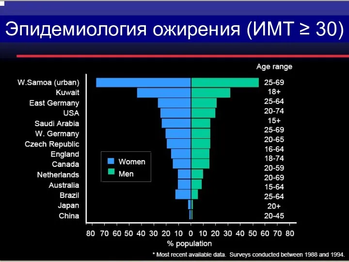 Эпидемиология ожирения (ИМТ ≥ 30) Эпидемиология ожирения (ИМТ ≥ 30)