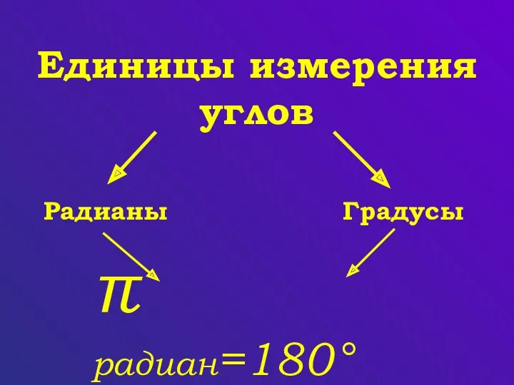 Единицы измерения углов Градусы Радианы π радиан=180°