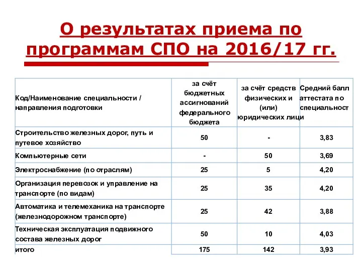 О результатах приема по программам СПО на 2016/17 гг.