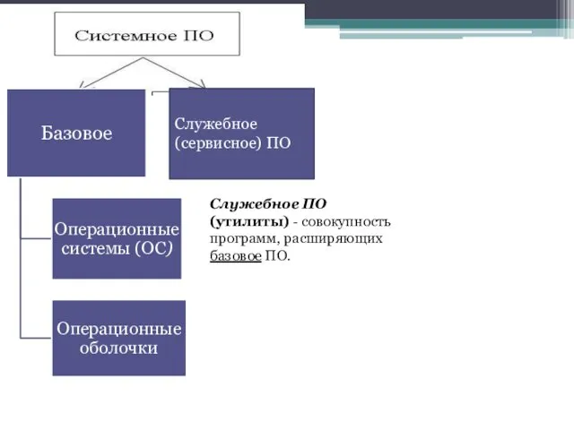 Служебное (сервисное) ПО Служебное ПО (утилиты) - совокупность программ, расширяющих базовое ПО.