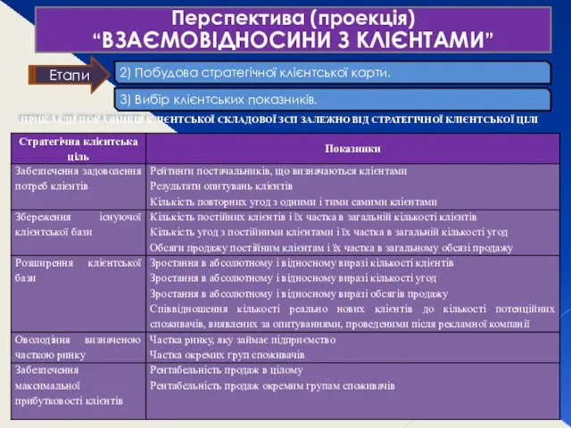 Перспектива (проекція) “ВЗАЄМОВІДНОСИНИ З КЛІЄНТАМИ” Етапи 2) Побудова стратегічної клієнтської