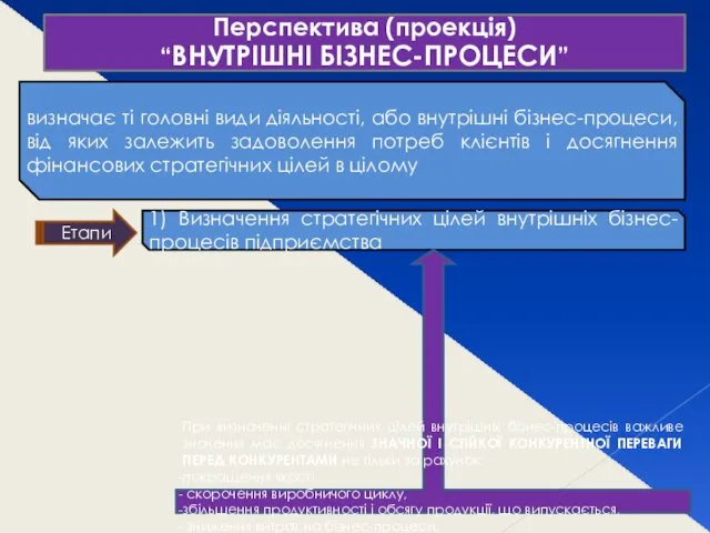 Перспектива (проекція) “ВНУТРІШНІ БІЗНЕС-ПРОЦЕСИ” визначає ті головні види діяльності, або внутрішні бізнес-процеси, від