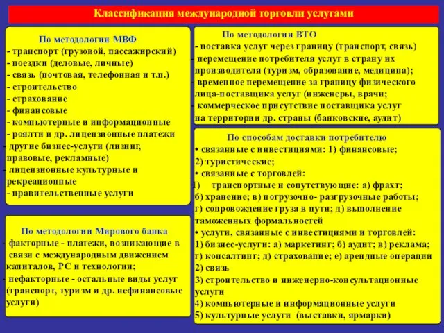 Классификация международной торговли услугами По методологии МВФ - транспорт (грузовой,