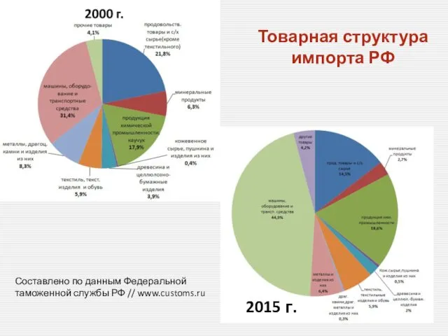 Товарная структура импорта РФ 2015 г. Составлено по данным Федеральной таможенной службы РФ // www.customs.ru