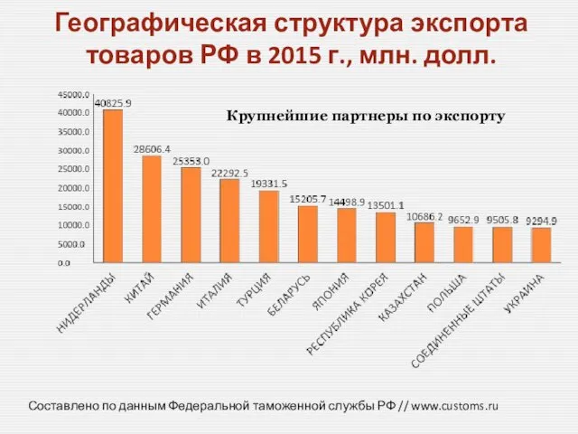 Географическая структура экспорта товаров РФ в 2015 г., млн. долл. Крупнейшие партнеры по