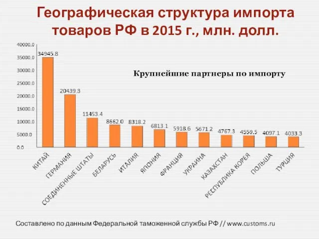 Географическая структура импорта товаров РФ в 2015 г., млн. долл. Крупнейшие партнеры по