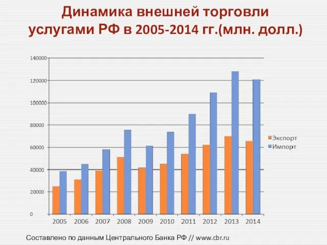 Динамика внешней торговли услугами РФ в 2005-2014 гг.(млн. долл.) Составлено