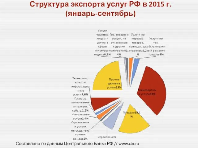 Структура экспорта услуг РФ в 2015 г. (январь-сентябрь) Составлено по данным Центрального Банка РФ // www.cbr.ru