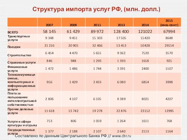 Структура импорта услуг РФ, (млн. долл.) Составлено по данным Центрального Банка РФ // www.cbr.ru