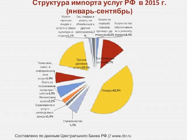 Структура импорта услуг РФ в 2015 г. (январь-сентябрь) Составлено по данным Центрального Банка РФ // www.cbr.ru