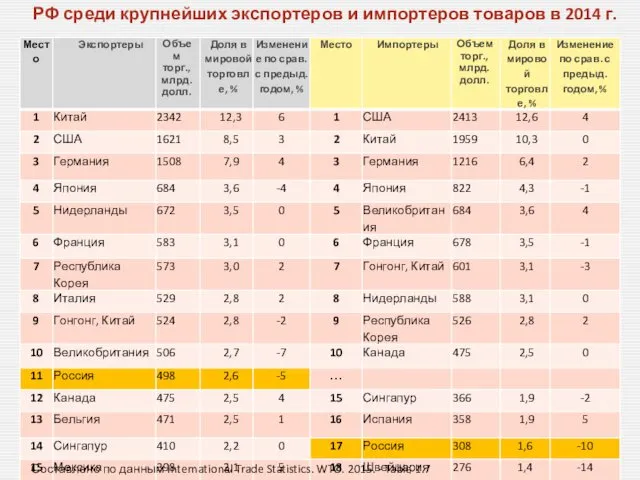РФ среди крупнейших экспортеров и импортеров товаров в 2014 г. Составлено по данным