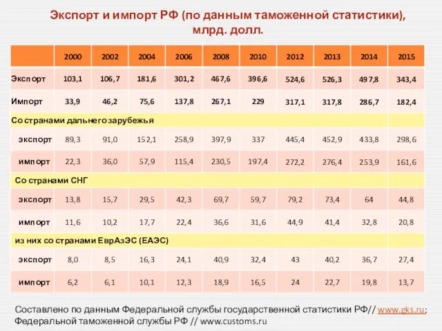 Экспорт и импорт РФ (по данным таможенной статистики), млрд. долл. Составлено по данным