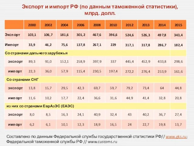 Экспорт и импорт РФ (по данным таможенной статистики), млрд. долл.