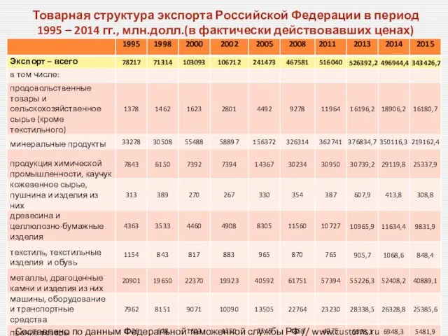 Товарная структура экспорта Российской Федерации в период 1995 – 2014 гг., млн.долл.(в фактически