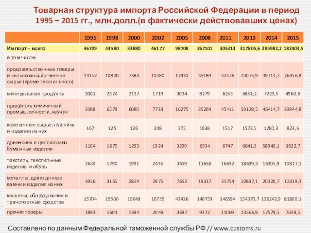 Товарная структура импорта Российской Федерации в период 1995 – 2015 гг., млн.долл.(в фактически