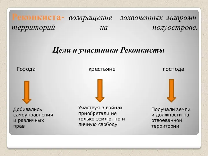 Реконкиста- возвращение захваченных маврами территорий на полуострове. Города крестьяне господа