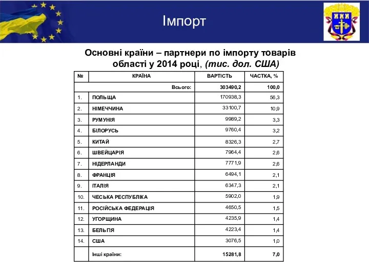 Імпорт Основні країни – партнери по імпорту товарів області у 2014 році, (тис. дол. США)