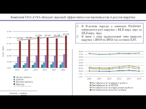 млрд. евро. Компания Unilever обладает высокой эффективностью производства и ростом