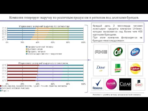 Компания генерирует выручку по различным продуктам и регионам под десятками