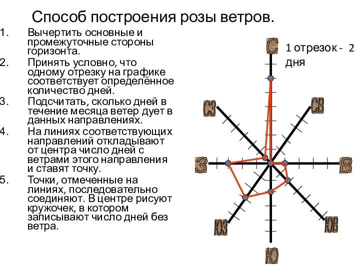 Способ построения розы ветров. Вычертить основные и промежуточные стороны горизонта.