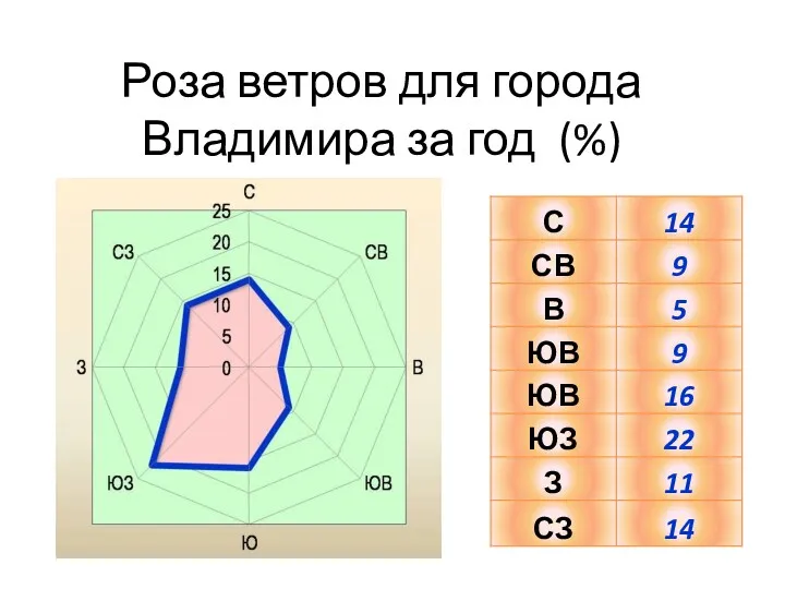 Роза ветров для города Владимира за год (%)