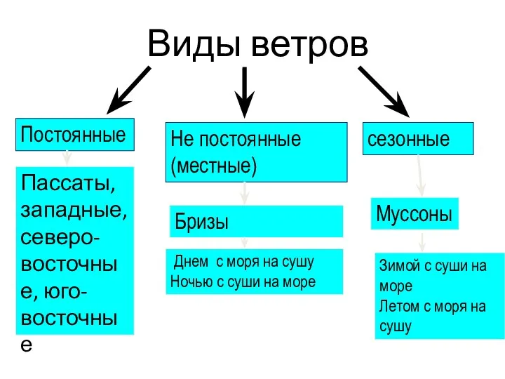 Виды ветров Постоянные Не постоянные (местные) сезонные Пассаты, западные, северо-восточные,