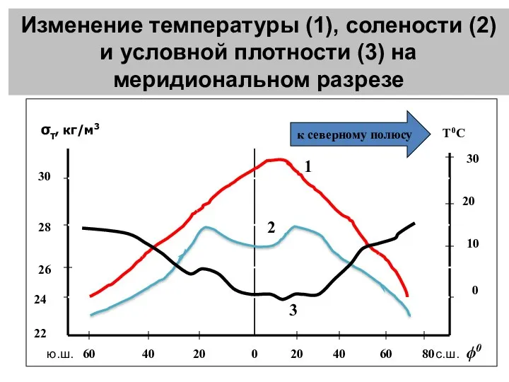 σT, кг/м3 T0C 0 30 20 10 22 24 26