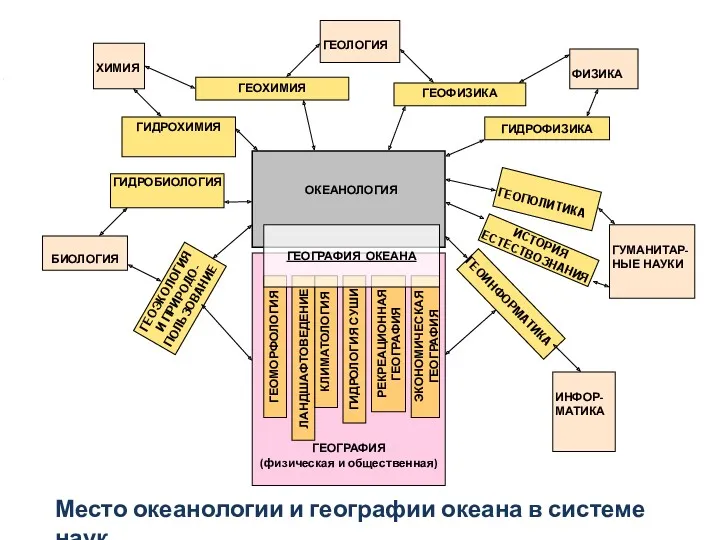 ОКЕАНОЛОГИЯ ГИДРОБИОЛОГИЯ ГИДРОХИМИЯ ГЕОИНФОРМАТИКА ГЕОФИЗИКА ГЕОХИМИЯ ГЕОГРАФИЯ (физическая и общественная)