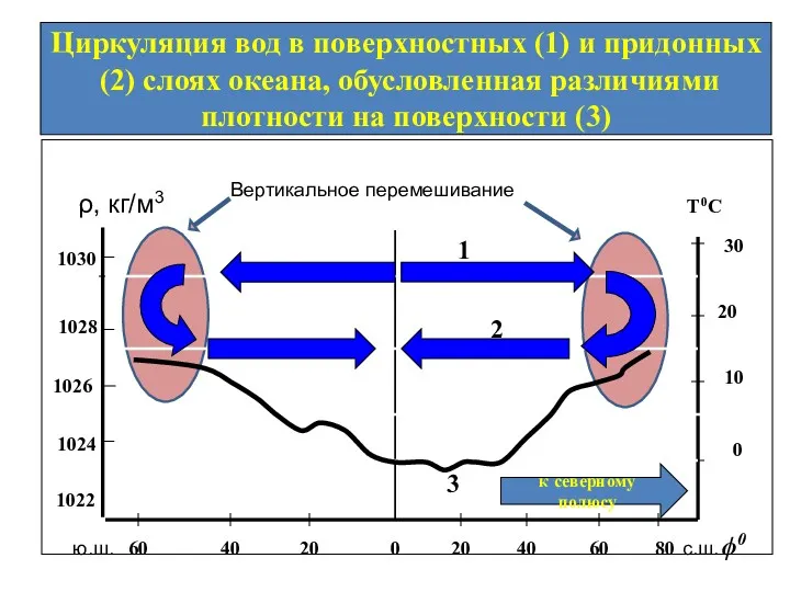 ρ, кг/м3 T0C 0 30 20 10 0 80 60