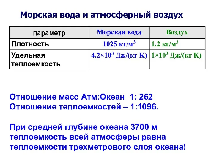 Морская вода и атмосферный воздух Отношение масс Атм:Океан 1: 262