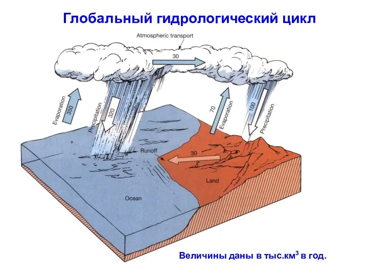 Величины даны в тыс.км3 в год. Глобальный гидрологический цикл