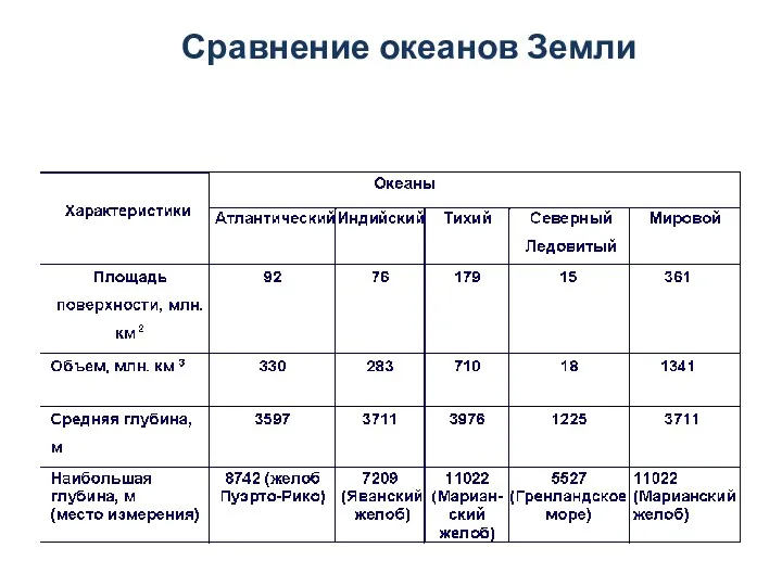 Сравнение океанов Земли