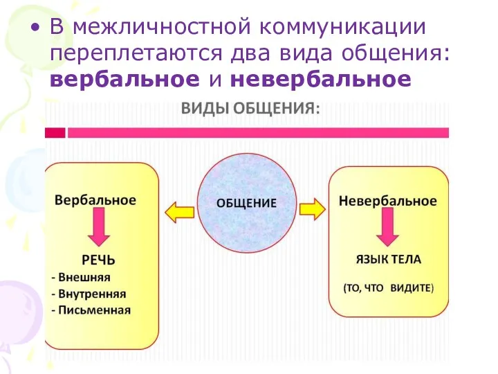 В межличностной коммуникации переплетаются два вида общения: вербальное и невербальное