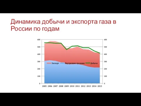 Динамика добычи и экспорта газа в России по годам