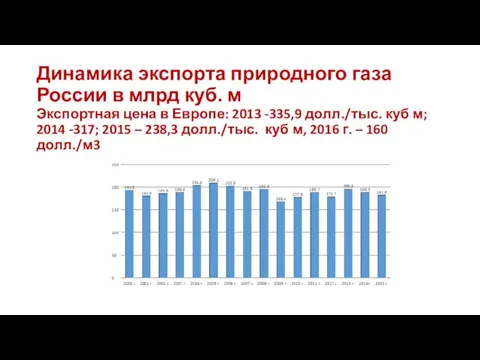 Динамика экспорта природного газа России в млрд куб. м Экспортная цена в Европе: