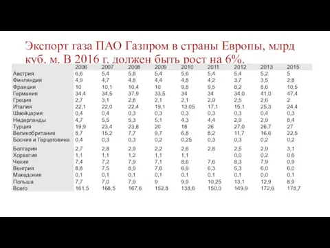 Экспорт газа ПАО Газпром в страны Европы, млрд куб. м. В 2016 г.