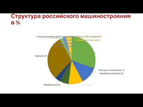 Структура российского машиностроения в %