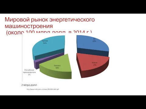 Мировой рынок энергетического машиностроения (около 100 млрд долл. в 2014 г.) http://www.mmf.spbstu.ru/mese/2012/831-841.pdf 2 млрд долл